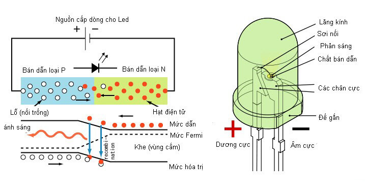 Led là gì?