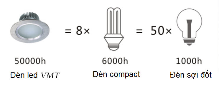 Tuổi thọ của đèn Led bao lâu