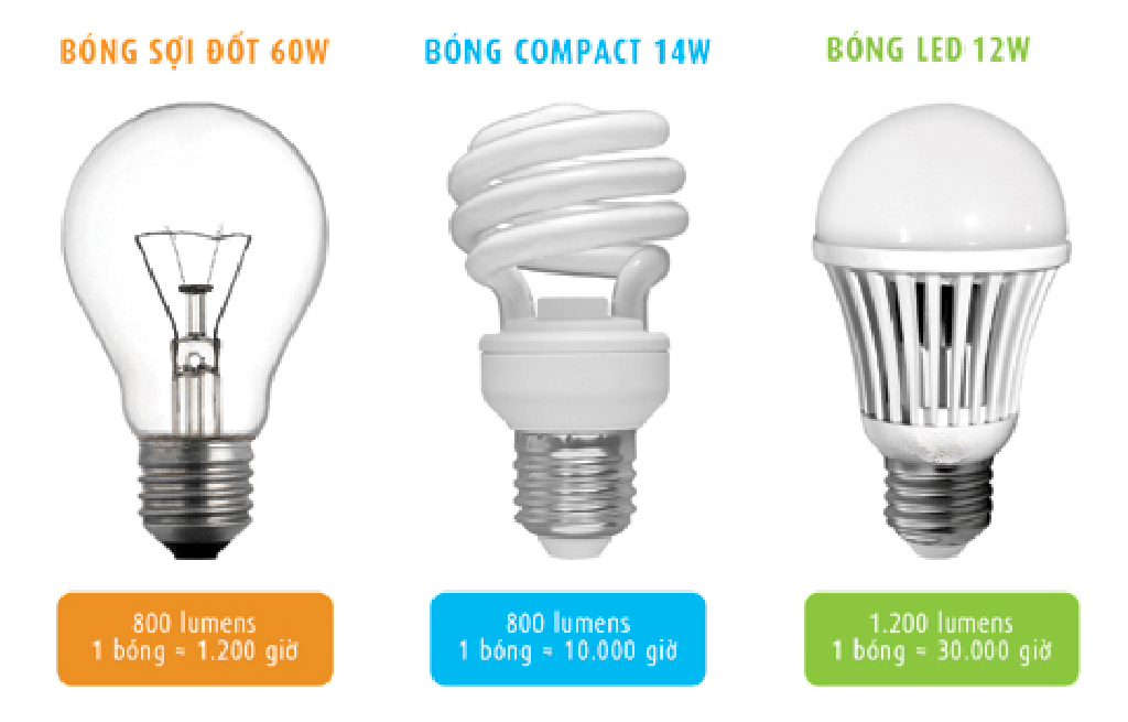 Tiết kiệm điện khi sử dụng đèn led