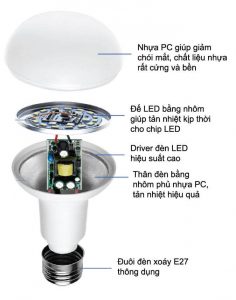 Kiến thức cơ bản về đèn led chiếu sáng