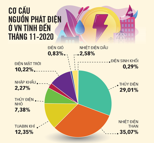 Cơ cấu sản xuất điện tại Việt Nam