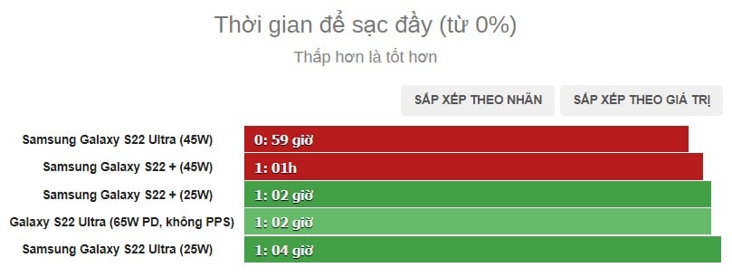 Thời gian sạc nhanh ở Samsung Galaxy S22 series