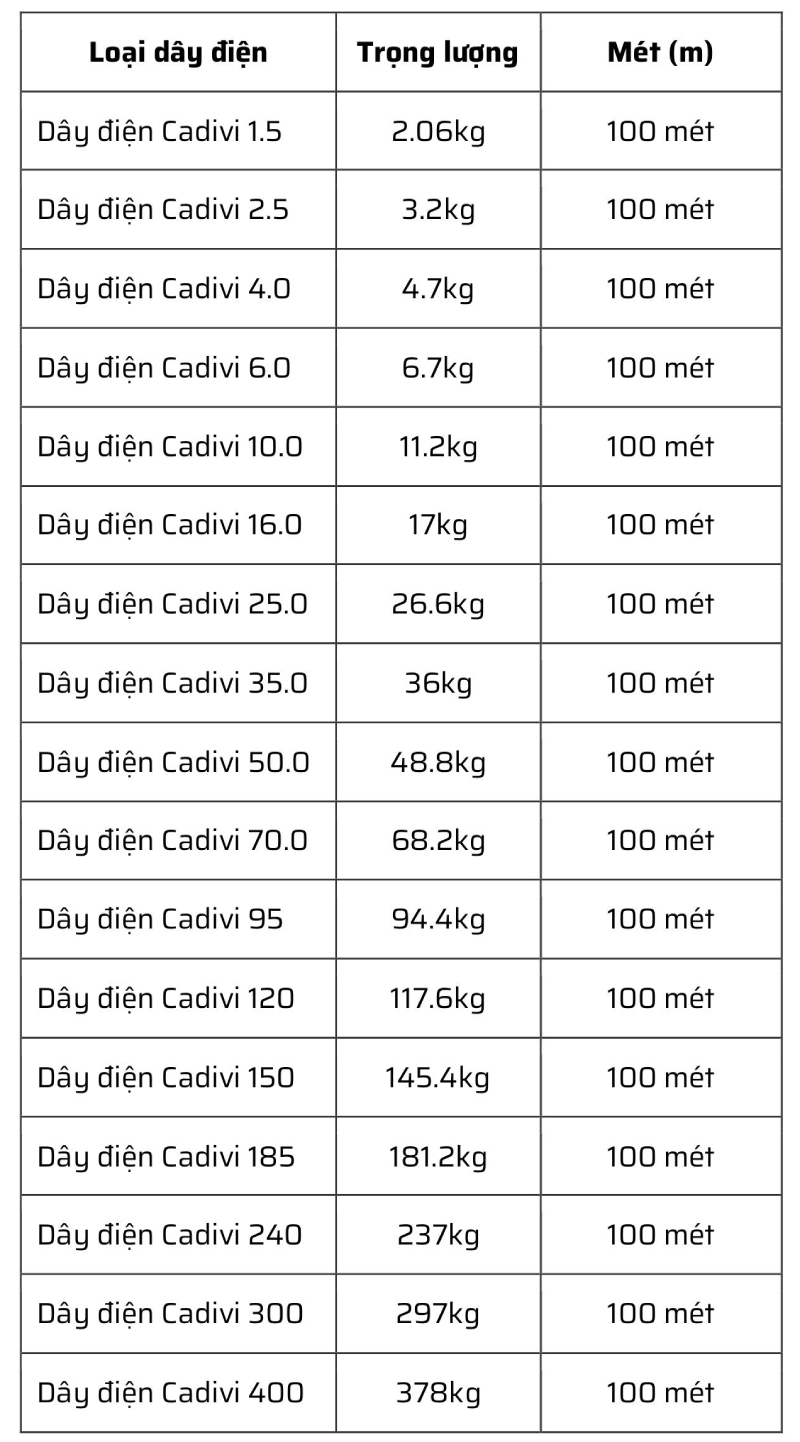 Bảng trọng lượng cáp Cadivi CV 1.5, 2.5, 3.5, 4.0, 6.0